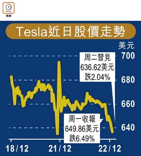 Electric cars, giant batteries and solar. Tesla投機狂潮料消退 - 東方日報