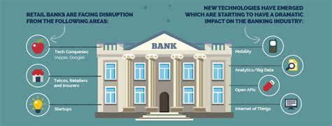 Infographic How Retail Banks Are Adapting To Fintech Disruption
