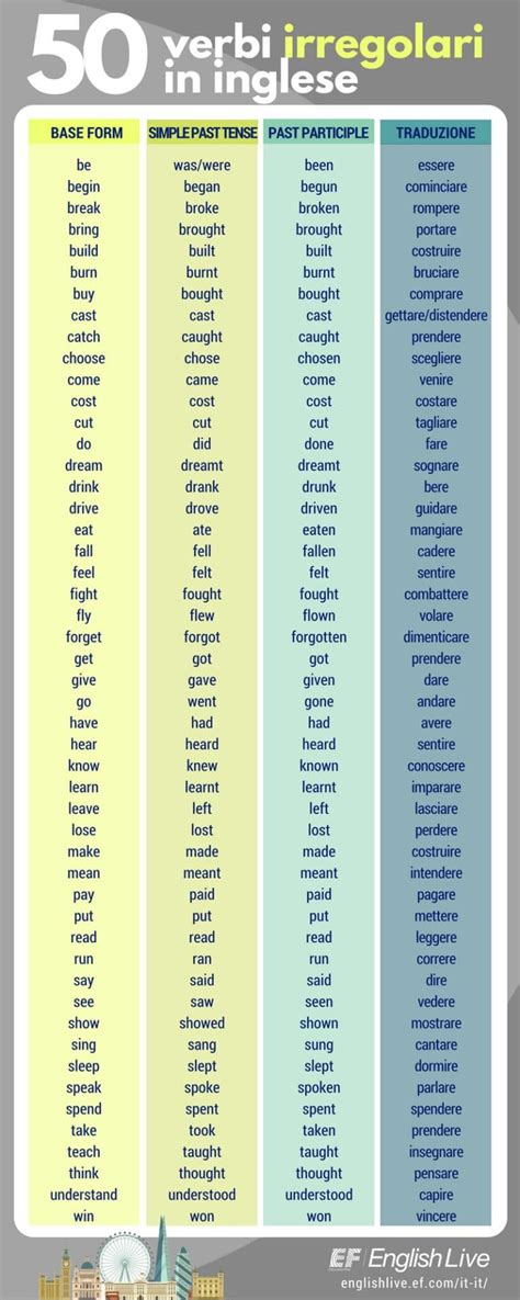 Verbi In Inglese Tabella Con Traduzione - I verbi irregolari inglese e come impararli facilmente | Verbi