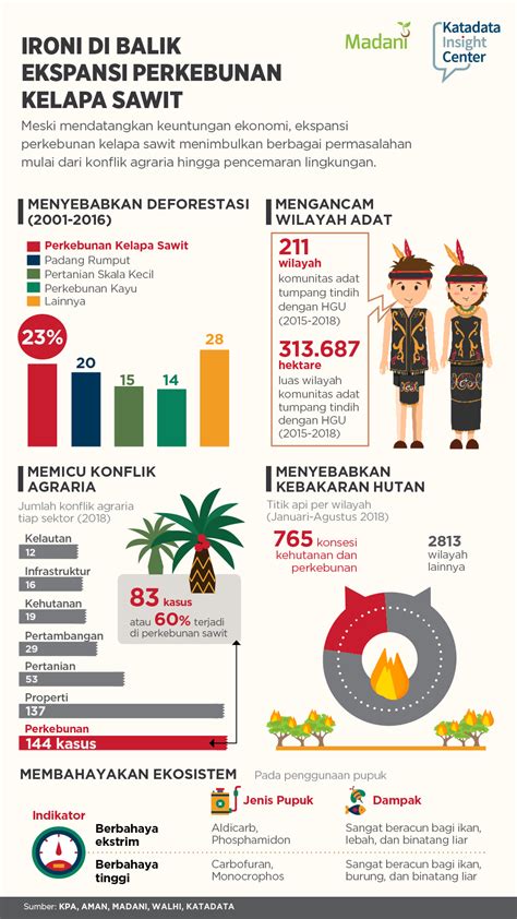Ironi Di Balik Ekspansi Perkebunan Kelapa Sawit Infografik Katadata Co