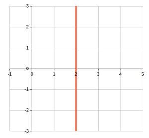 What is the slope of this horizontal straight line? Lines with different slopes - WikiEducator