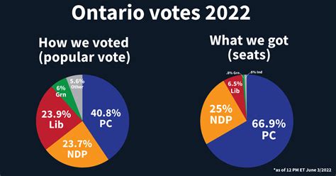 Pcs Form Majority Government With 408 Of The Vote Fair Vote Canada