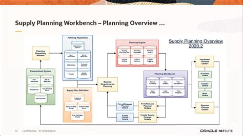 Detailed Step By Step Guide In Setting Up Netsuite Supply Planning