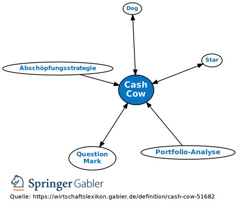 Cash Cow • Definition | Gabler Wirtschaftslexikon