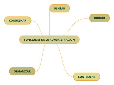 Funciones De La Administracion Mind Map