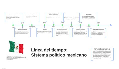 Linea Del Tiempo Sistema Politico Mexicano Images