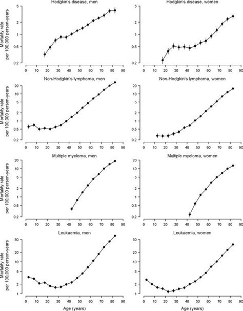 Cross Sectional Age Effect On Haematological Cancer Mortality Rates By