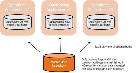 Master Data Management Mdm Architecture And Technology