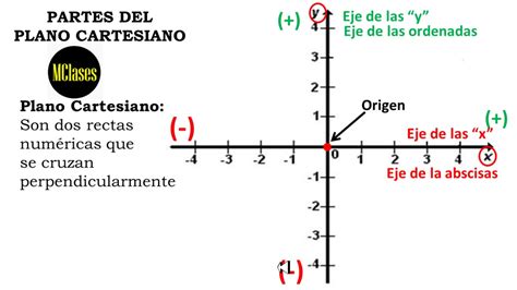 Elementos Del Plano Cartesiano