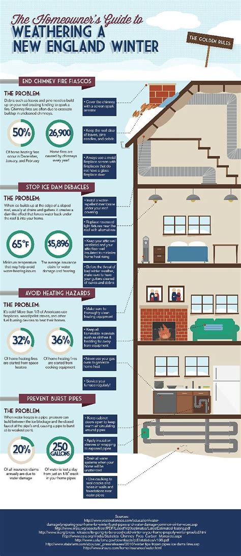 Infographic Winter Home Safety In New England Home Safety Winter