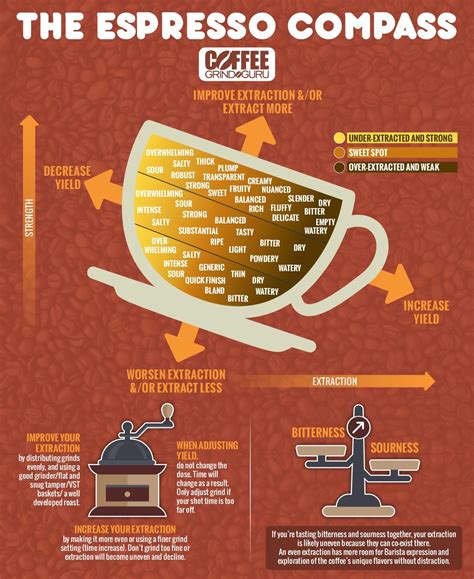 Get The Perfect Espresso Ratio With A Helping Hand From This Chart
