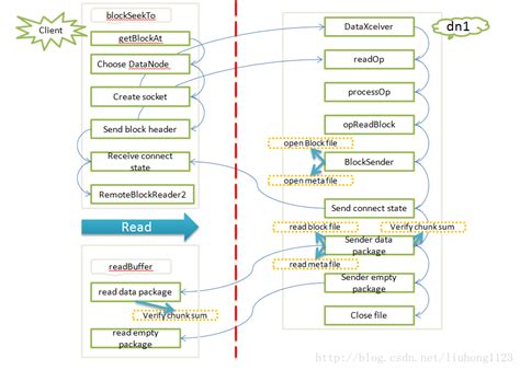 Hadoop2之hdfs分析：client与datanode流程分析liuhong1123的博客 Csdn博客