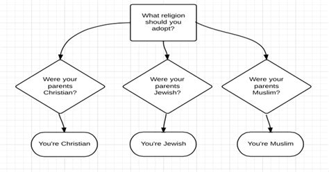 A Flowchart For Choosing Your Religion Fixed Atheism