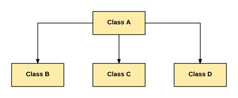 Types Of Inheritance In Java Single Multiple Multilevel And Hybrid