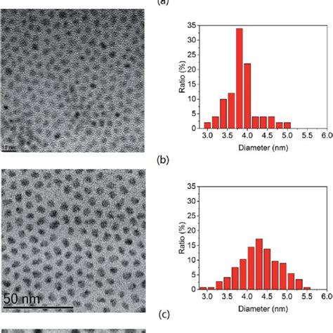 A Comparison Of Absorbance Of Pbs Quantum Dots Synthesized Via Pbbr 2