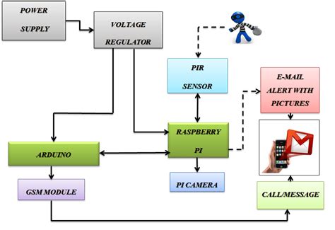 Block Diagram Of An Iot Based Intelligent Security System Download