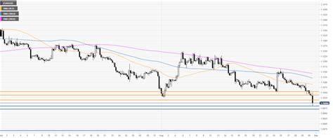 30 usd/myr calculator, usd to myr charts. EUR/USD technical analysis: Euro collapses to 2-year lows ...