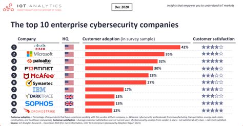 The Leading Enterprise Cybersecurity Companies Iot Analytics