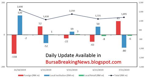I will also explain other information related to it such as the process of buying or selling shares itself. BURSA MALAYSIA TRADING PARTICIPANT STATISTIC - Daily ...