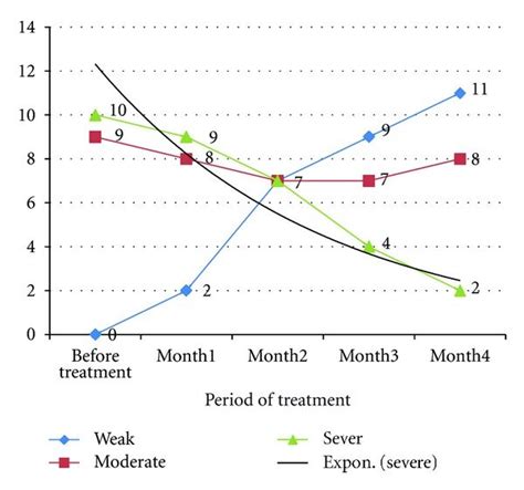 Number Of Patients With Different Severity Of Pruritus During Treatment Download Scientific