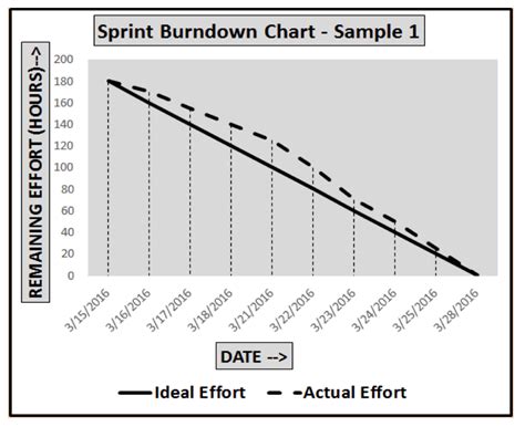 What Is A Sprint Burndown Chart Agile Scrum Framework