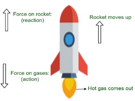 Physics Mechanics Conservation Of Momentum In An
