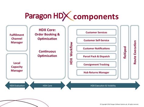 Perspectives On Last Mile Delivery Martin Brower And Paragon Software