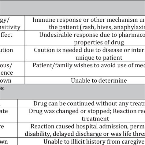 Electronic Adverse Drug Reaction Questionnaire Download Scientific