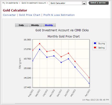 Just as you might enjoy immense gain under favourable market conditions. Check Gold Price Trend Daily via CIMB Clicks