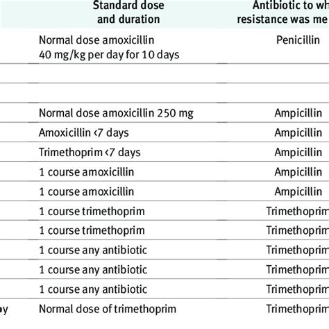 Pdf Effect Of Antibiotic Prescribing In Primary Care On Antimicrobial