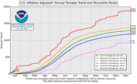 2023 Off To Record Breaking Start In Number Of Tornadoes Across Us