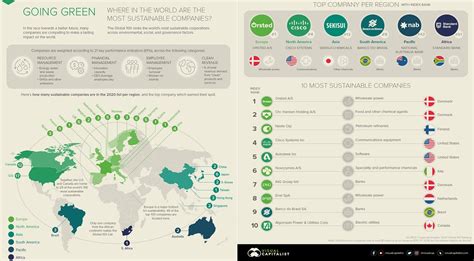 Visualizing The 100 Most Sustainable Companies Of The World By Faisal