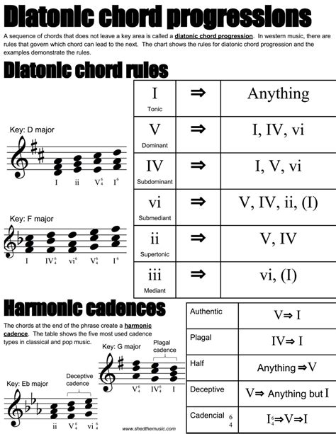 Piano Chord Progression Chart