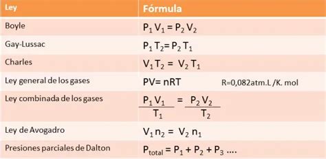 Gases Ideales Ley De Charles Boyle Gay Lussac Y Dalton