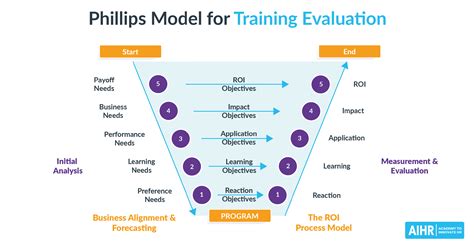 A Practical Guide To Training Evaluation Aihr