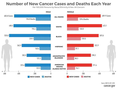 Cancer Disparities National Cancer Institute