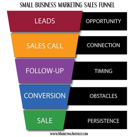 Small Business Lead Generating Sales Funnel Marketing Artfully