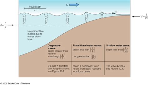 How Deep Is A Ocean Wave The Extent Of Tranverse Motion Of The Water