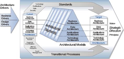 Federal Enterprise Architecture Framework Structure This Structure