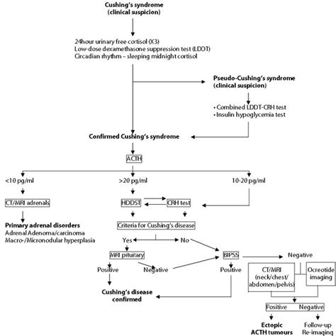Cushings Syndrome Diagnostic Algorithm Download Scientific Diagram