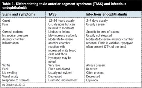 Toxic Anterior Segment Syndrome