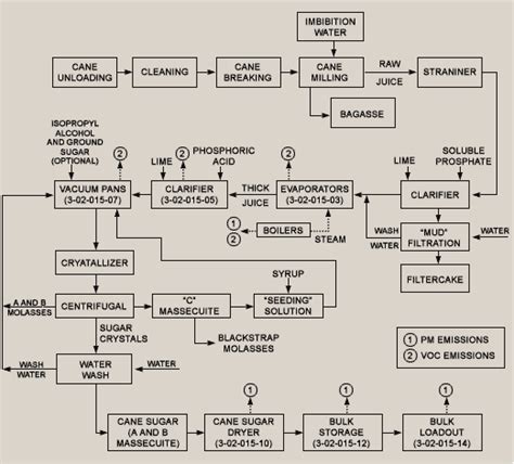 Diagram Process Flow Diagram Of Sugar Industry Mydiagram Online