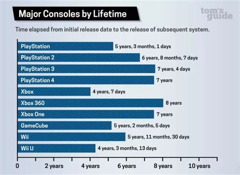 How Long Will Ps5 And Xbox Series X Last Amd3d