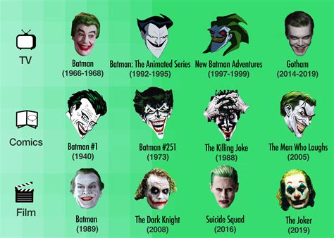 The Evolution Of The Joker Infographic