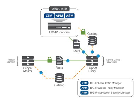 Automating Application Deployments With F5 Big Ip And Puppet F5
