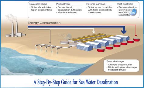 What Is The Process Of Desalination Step By Step