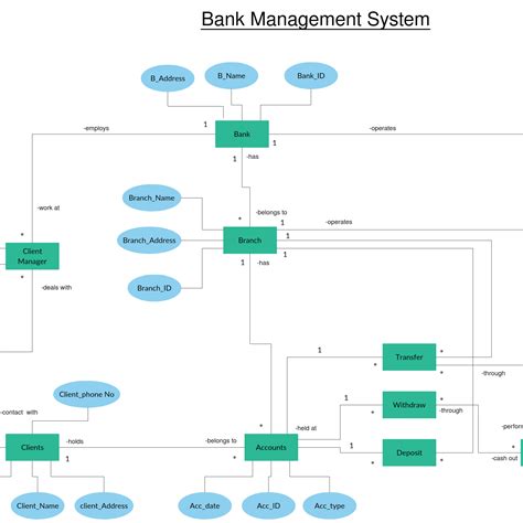 Er Diagram Bank Database