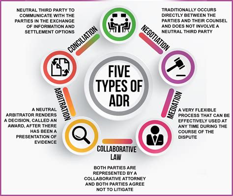 The Five Types Of Adr An Explanation Of The Different Types Of