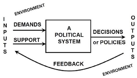 Eastons System Model Of Political Life Download Scientific Diagram