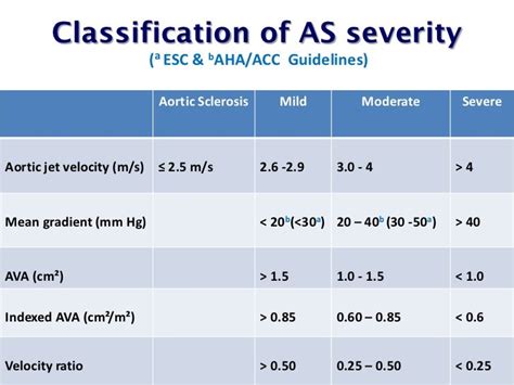 Echo Assessment Of Aortic Stenosis